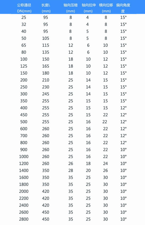 PVC法蘭氟橡膠接頭參數(shù)表